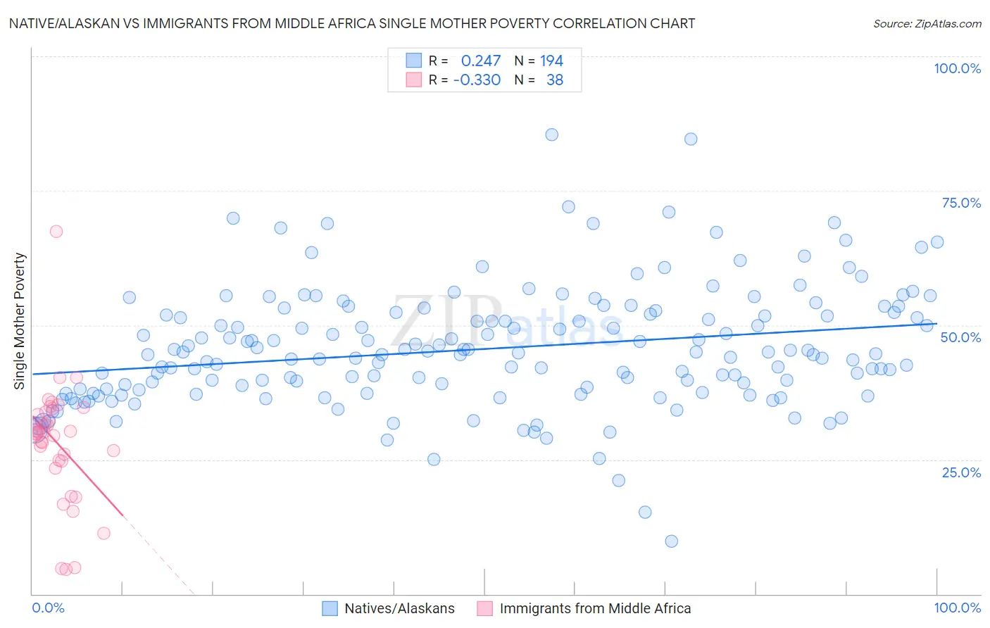 Native/Alaskan vs Immigrants from Middle Africa Single Mother Poverty