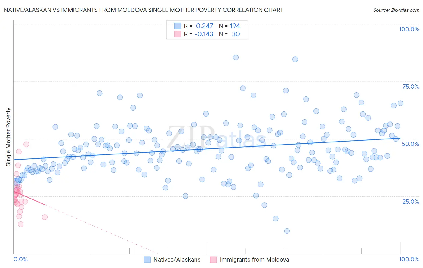 Native/Alaskan vs Immigrants from Moldova Single Mother Poverty