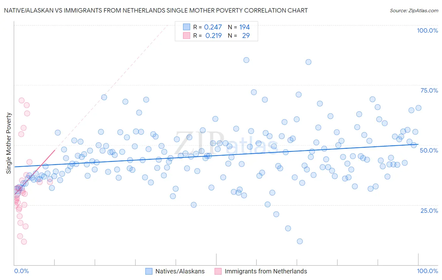 Native/Alaskan vs Immigrants from Netherlands Single Mother Poverty