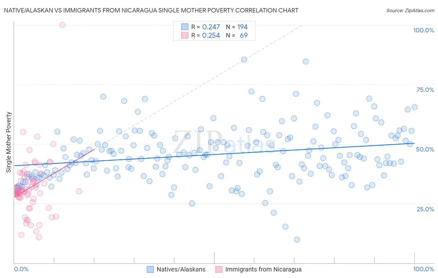 Native/Alaskan vs Immigrants from Nicaragua Single Mother Poverty