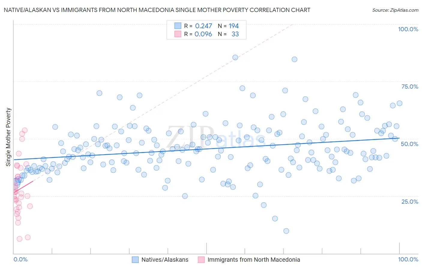 Native/Alaskan vs Immigrants from North Macedonia Single Mother Poverty