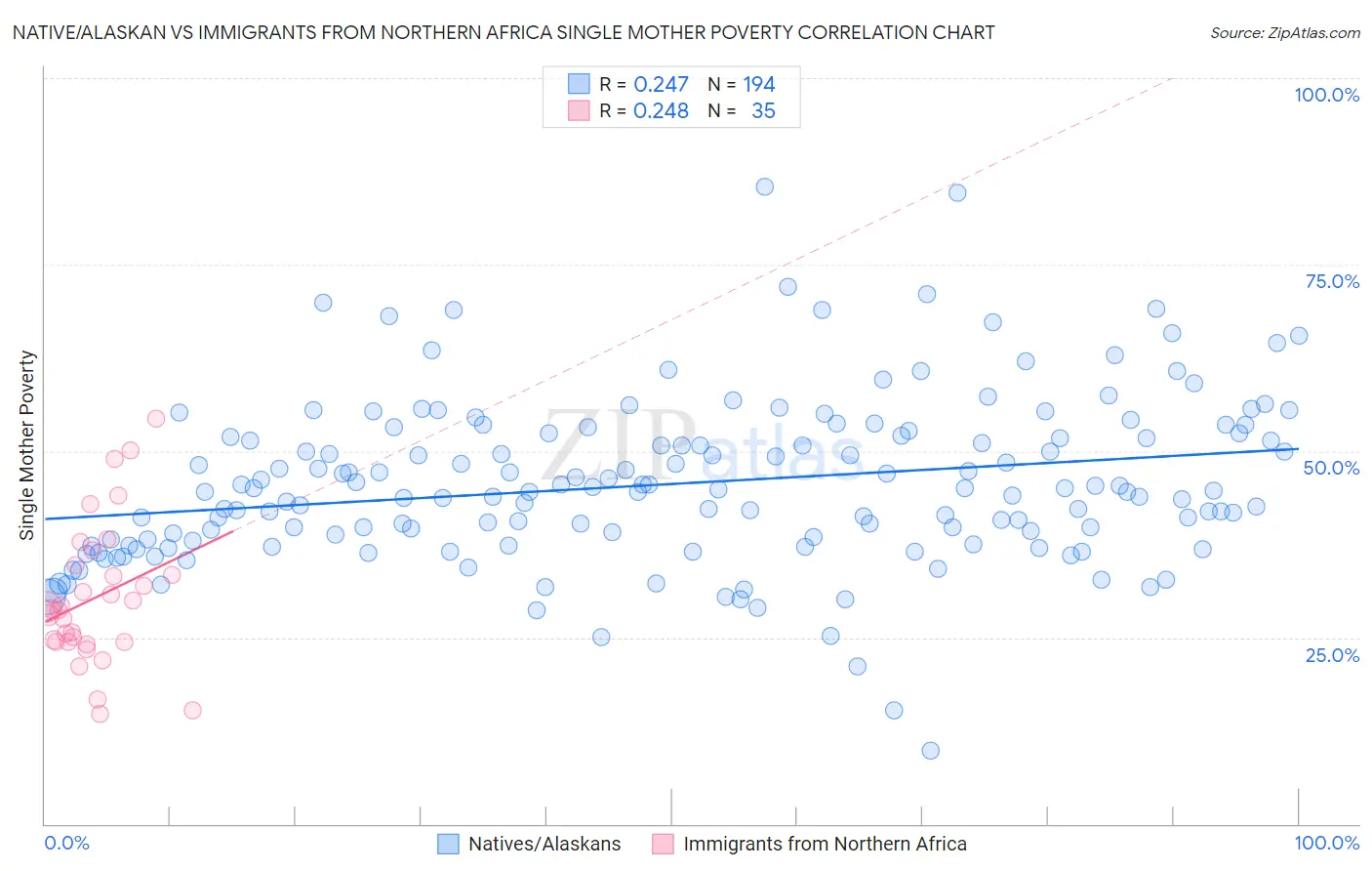 Native/Alaskan vs Immigrants from Northern Africa Single Mother Poverty