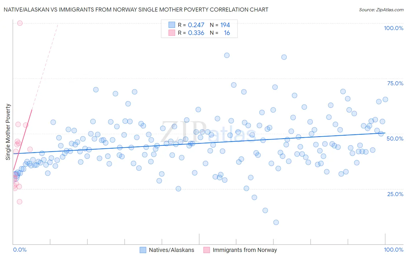 Native/Alaskan vs Immigrants from Norway Single Mother Poverty