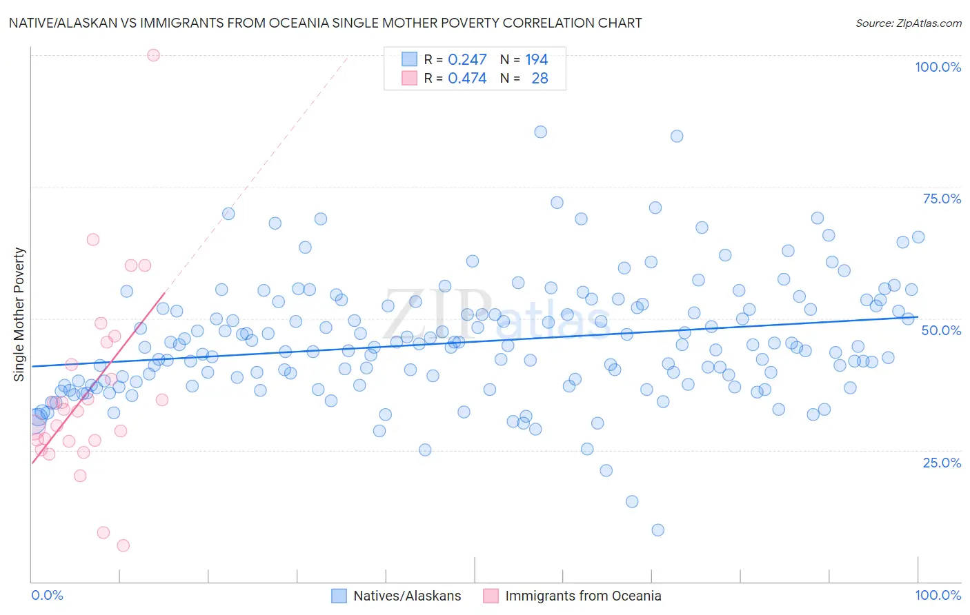 Native/Alaskan vs Immigrants from Oceania Single Mother Poverty