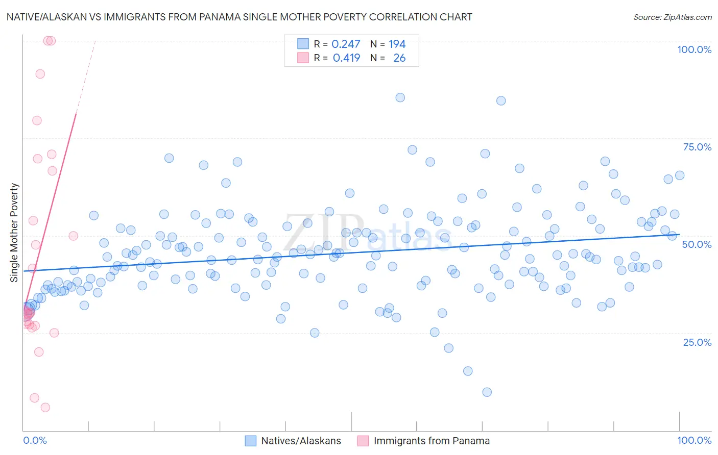Native/Alaskan vs Immigrants from Panama Single Mother Poverty