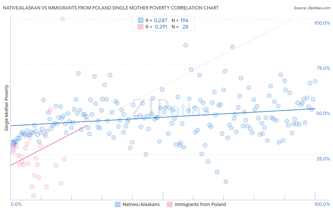 Native/Alaskan vs Immigrants from Poland Single Mother Poverty