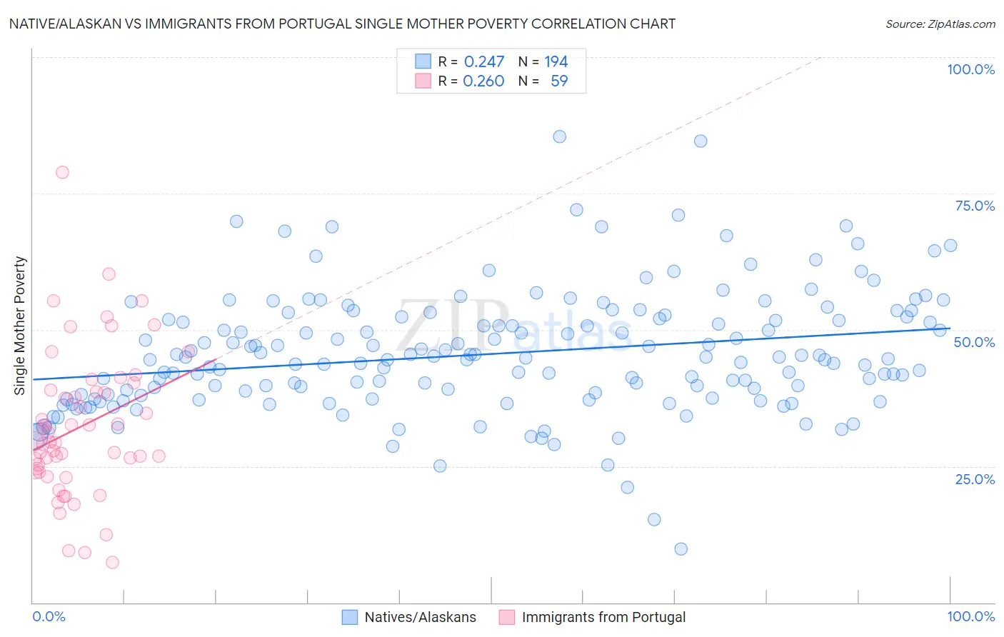 Native/Alaskan vs Immigrants from Portugal Single Mother Poverty