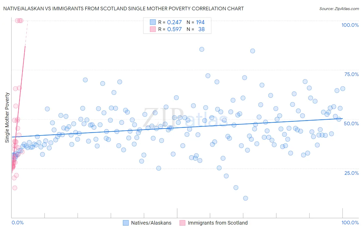 Native/Alaskan vs Immigrants from Scotland Single Mother Poverty