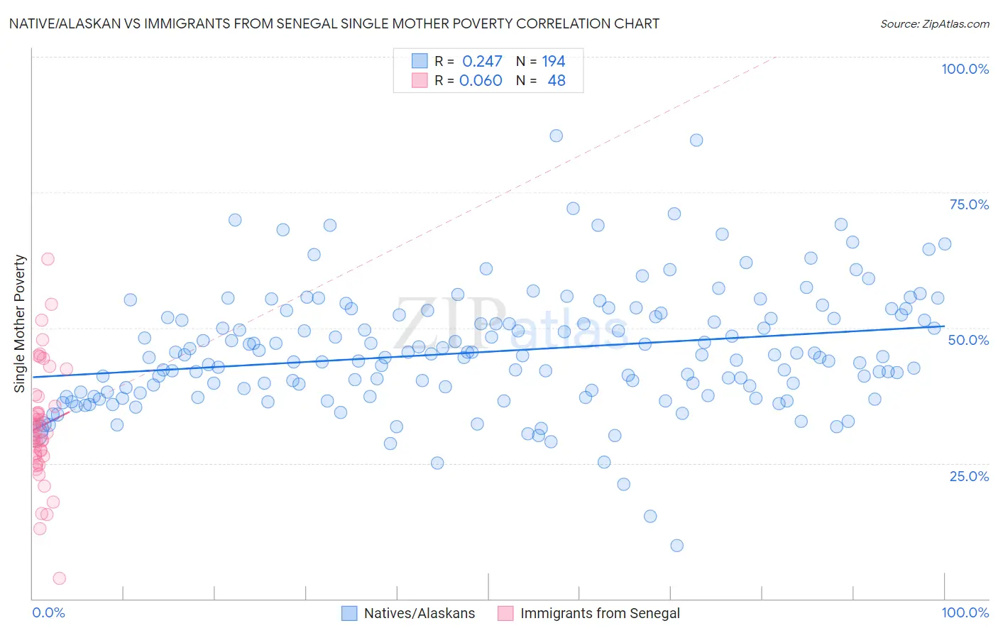 Native/Alaskan vs Immigrants from Senegal Single Mother Poverty