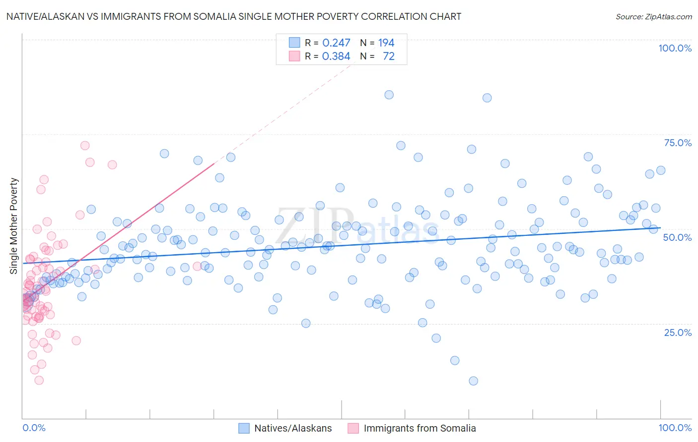 Native/Alaskan vs Immigrants from Somalia Single Mother Poverty