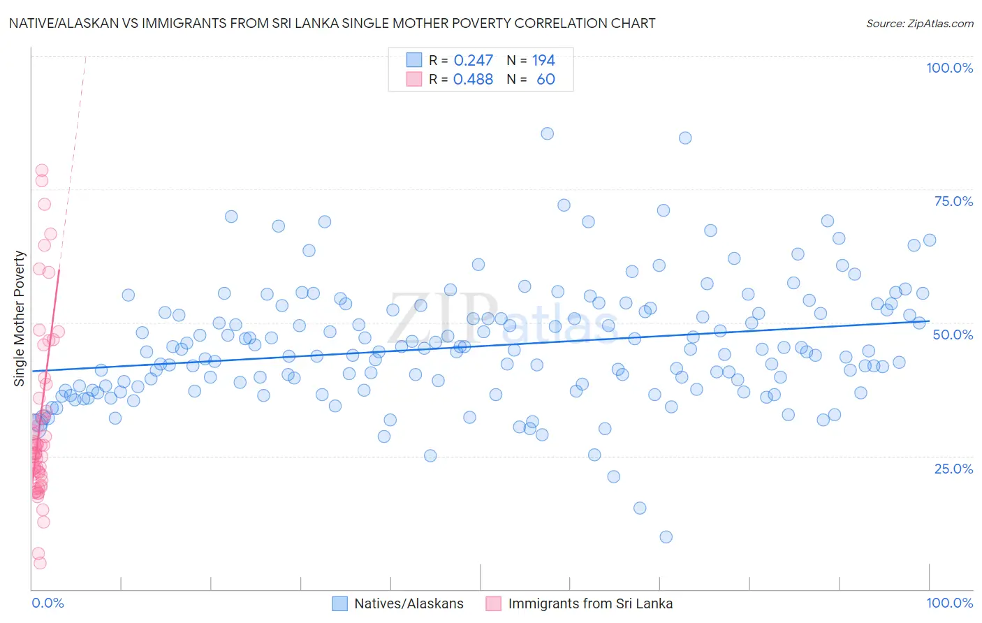 Native/Alaskan vs Immigrants from Sri Lanka Single Mother Poverty