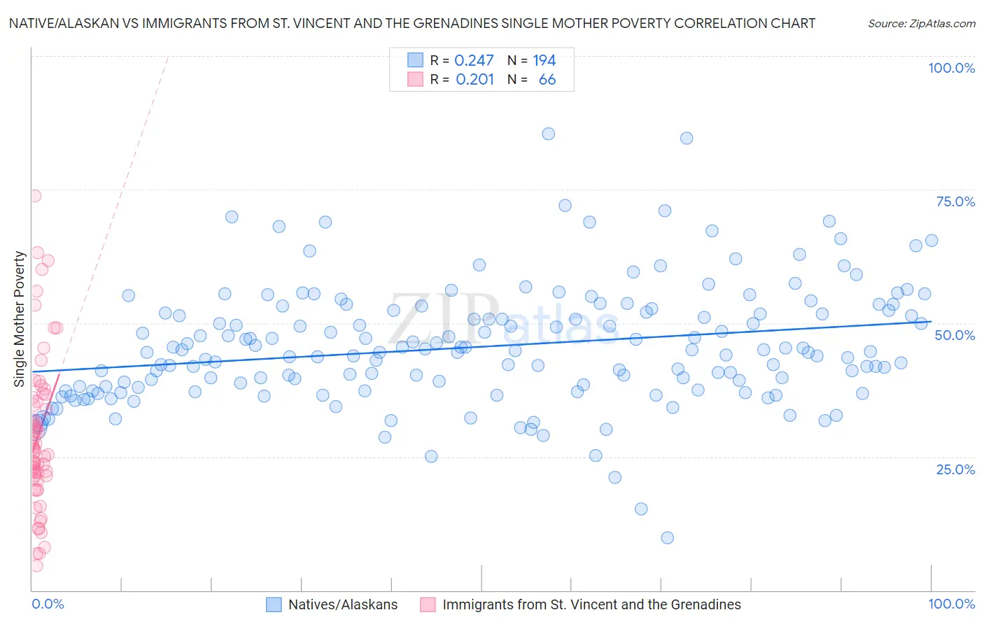 Native/Alaskan vs Immigrants from St. Vincent and the Grenadines Single Mother Poverty