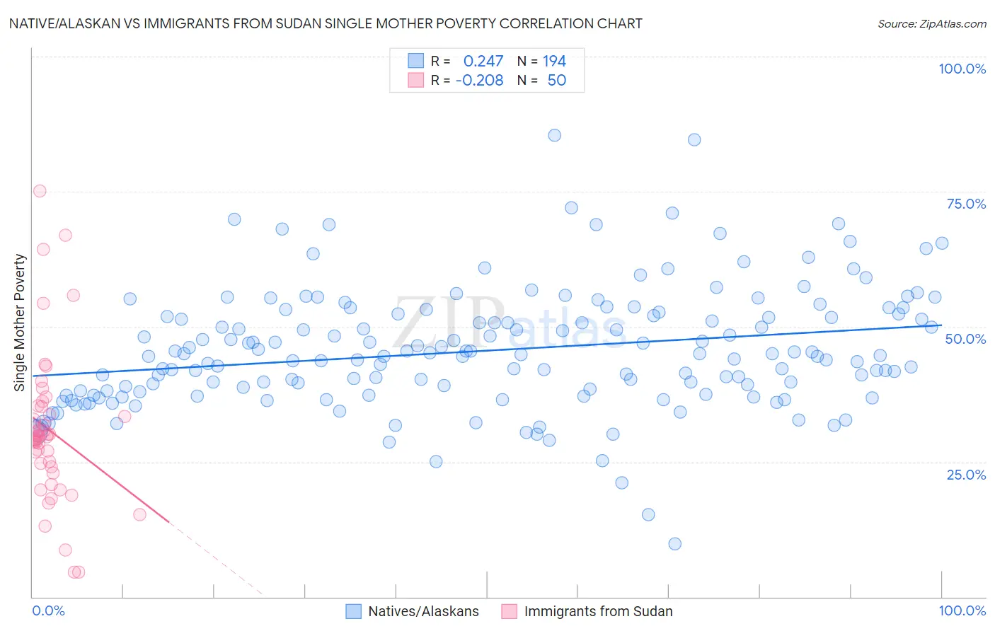 Native/Alaskan vs Immigrants from Sudan Single Mother Poverty