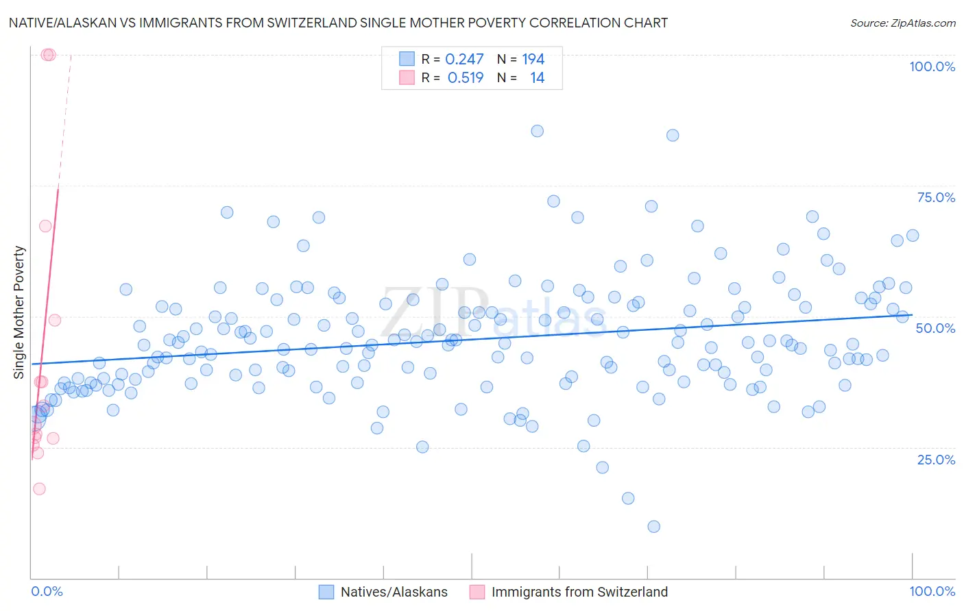 Native/Alaskan vs Immigrants from Switzerland Single Mother Poverty