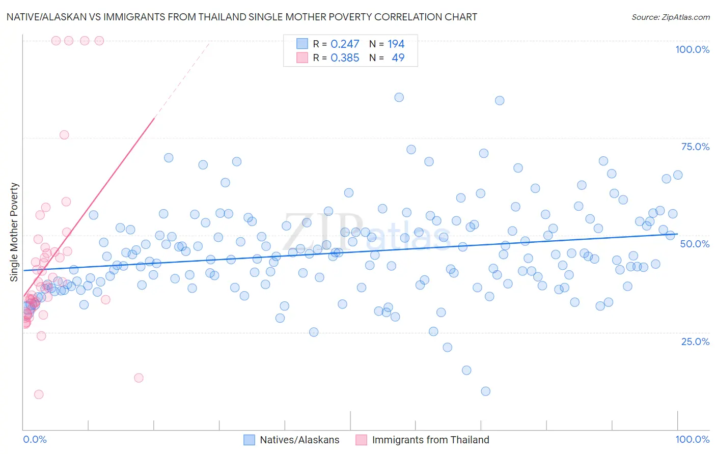 Native/Alaskan vs Immigrants from Thailand Single Mother Poverty