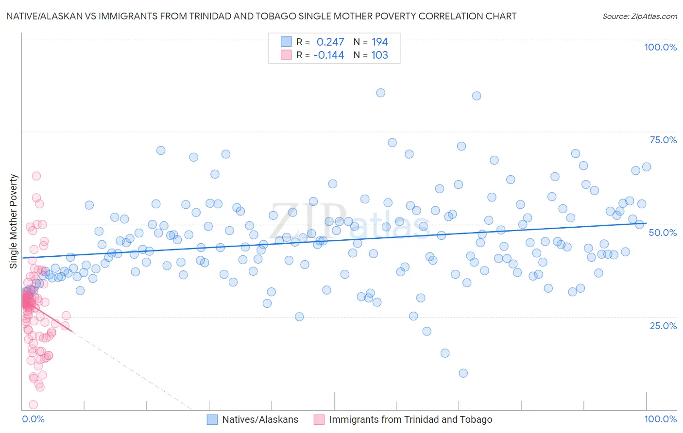 Native/Alaskan vs Immigrants from Trinidad and Tobago Single Mother Poverty