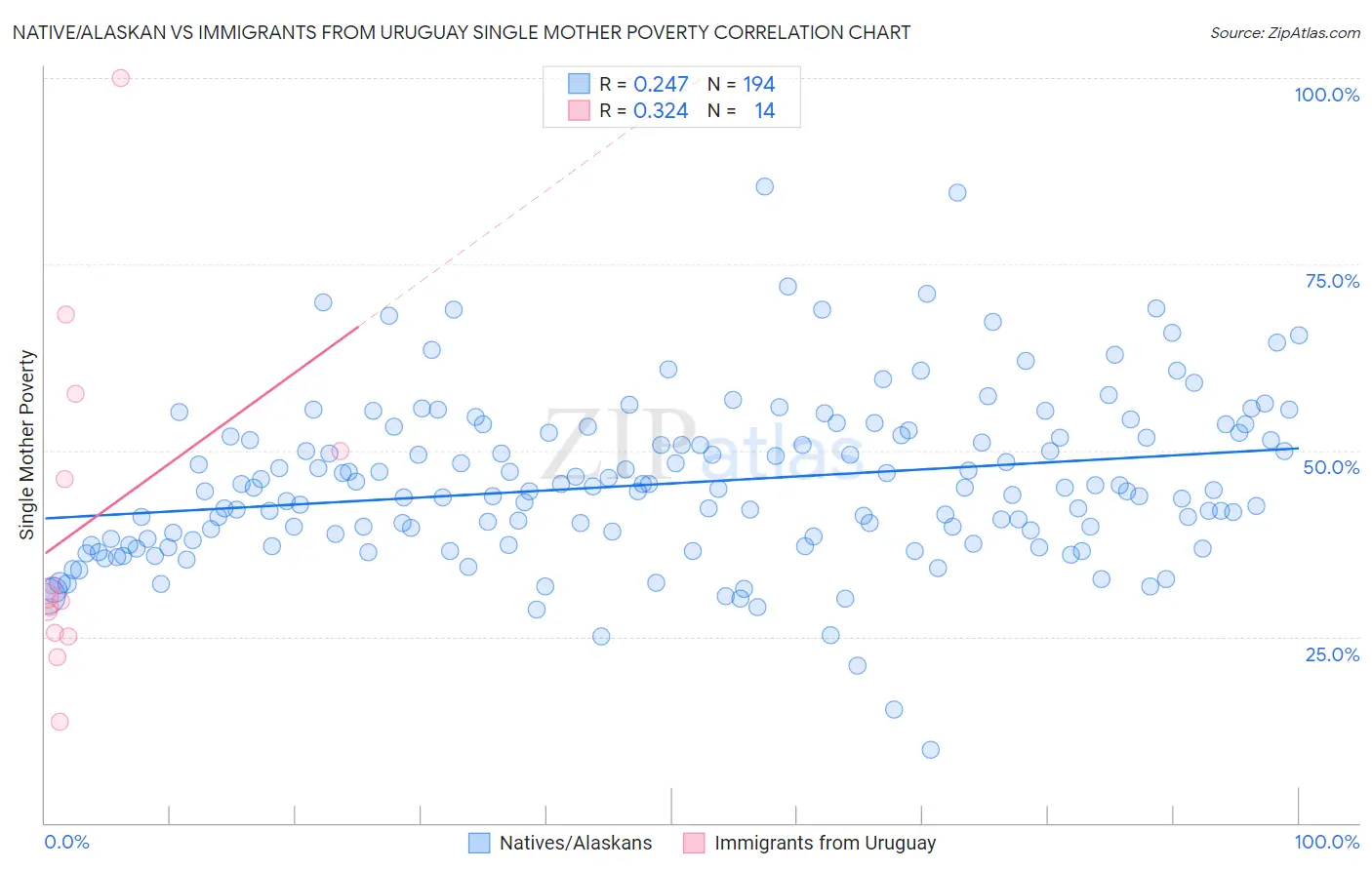 Native/Alaskan vs Immigrants from Uruguay Single Mother Poverty