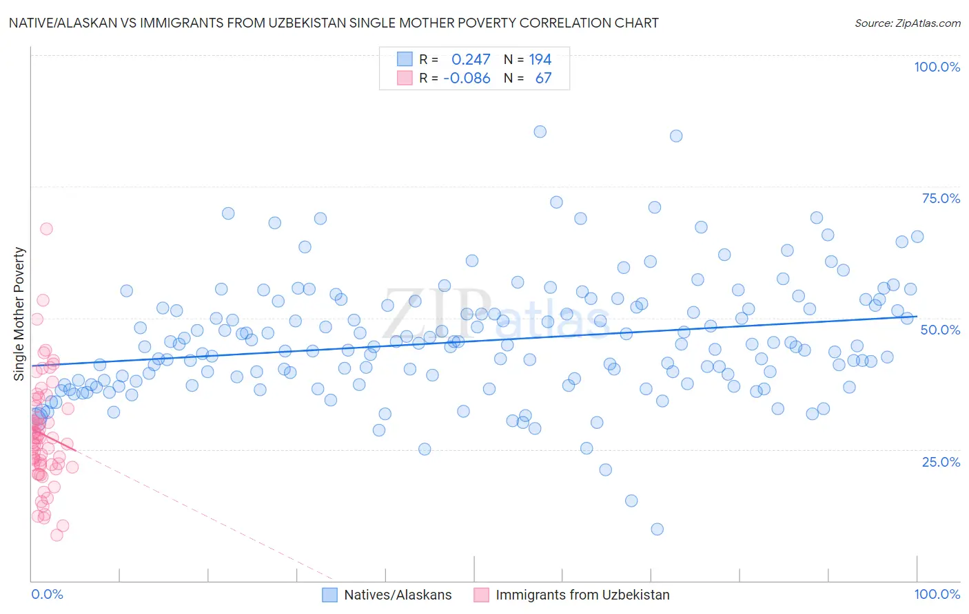 Native/Alaskan vs Immigrants from Uzbekistan Single Mother Poverty