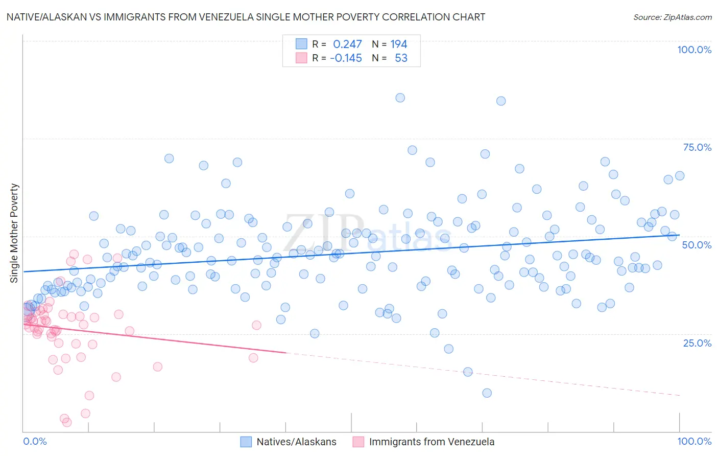 Native/Alaskan vs Immigrants from Venezuela Single Mother Poverty