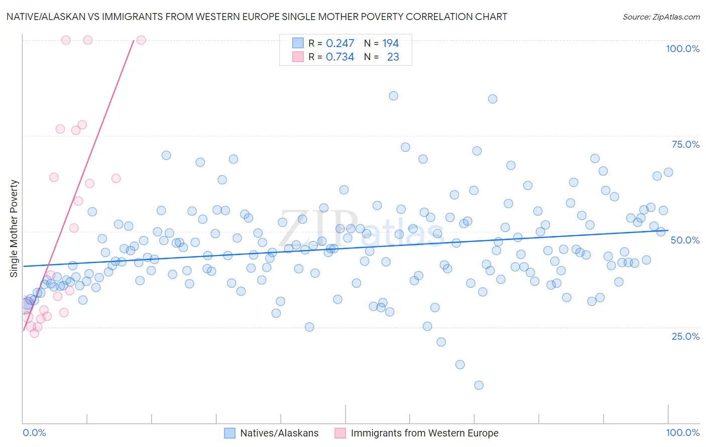 Native/Alaskan vs Immigrants from Western Europe Single Mother Poverty