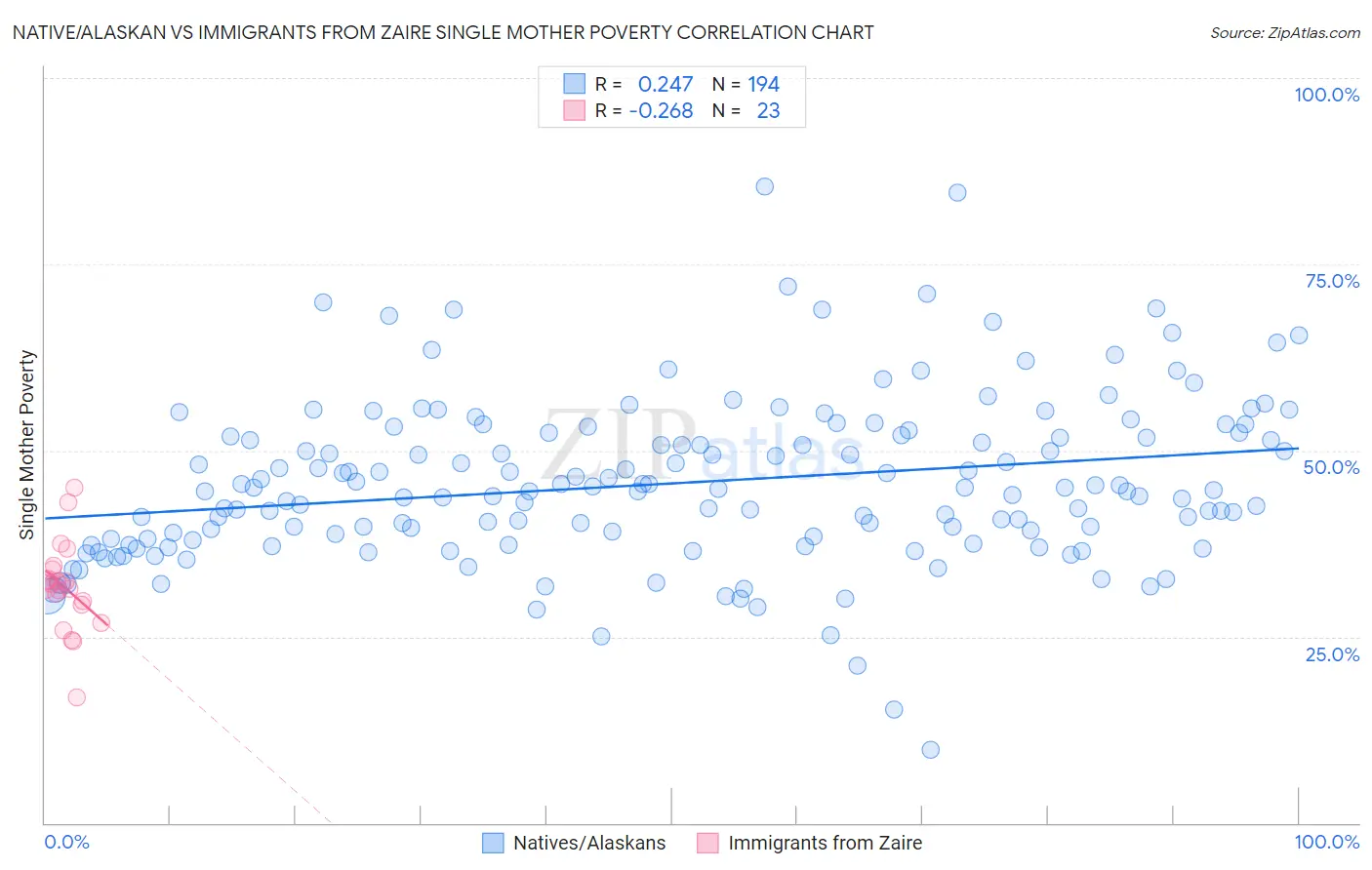 Native/Alaskan vs Immigrants from Zaire Single Mother Poverty