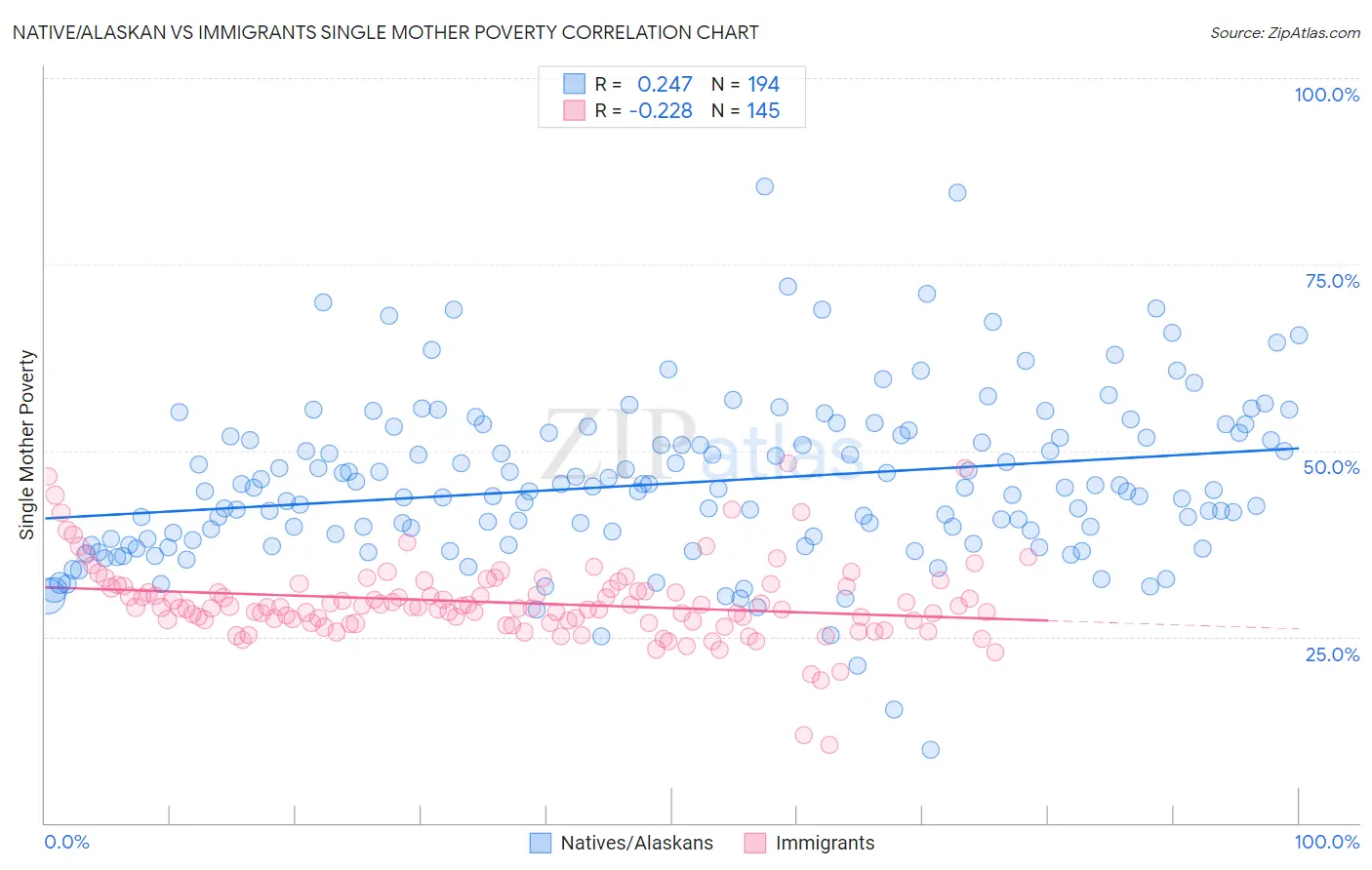 Native/Alaskan vs Immigrants Single Mother Poverty