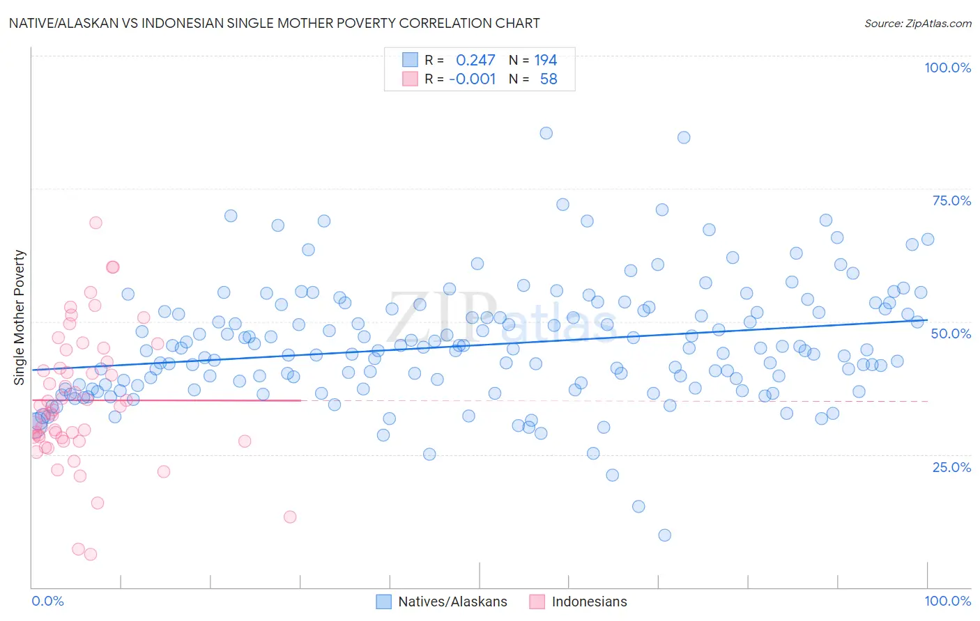 Native/Alaskan vs Indonesian Single Mother Poverty