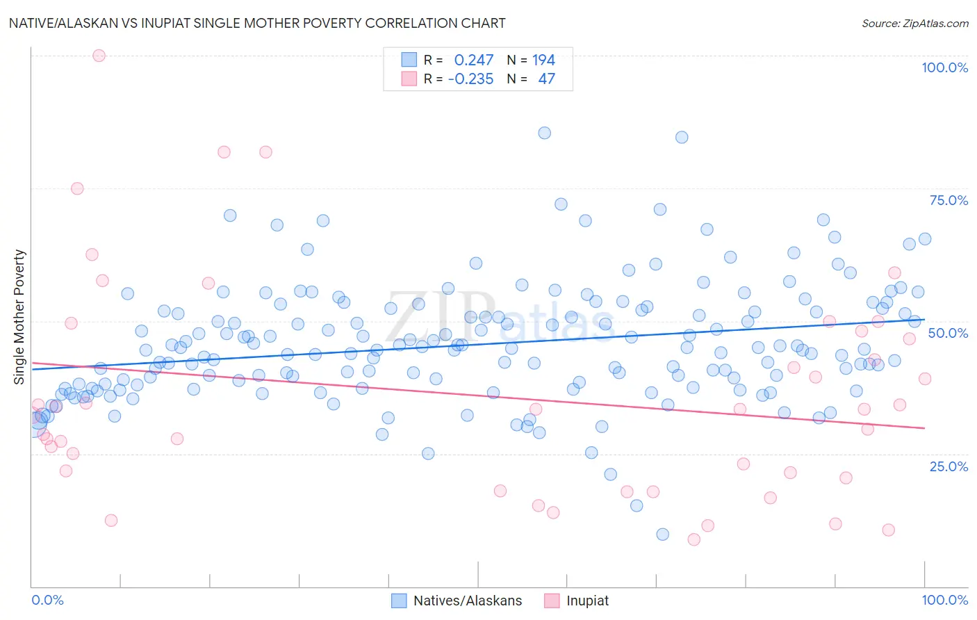 Native/Alaskan vs Inupiat Single Mother Poverty