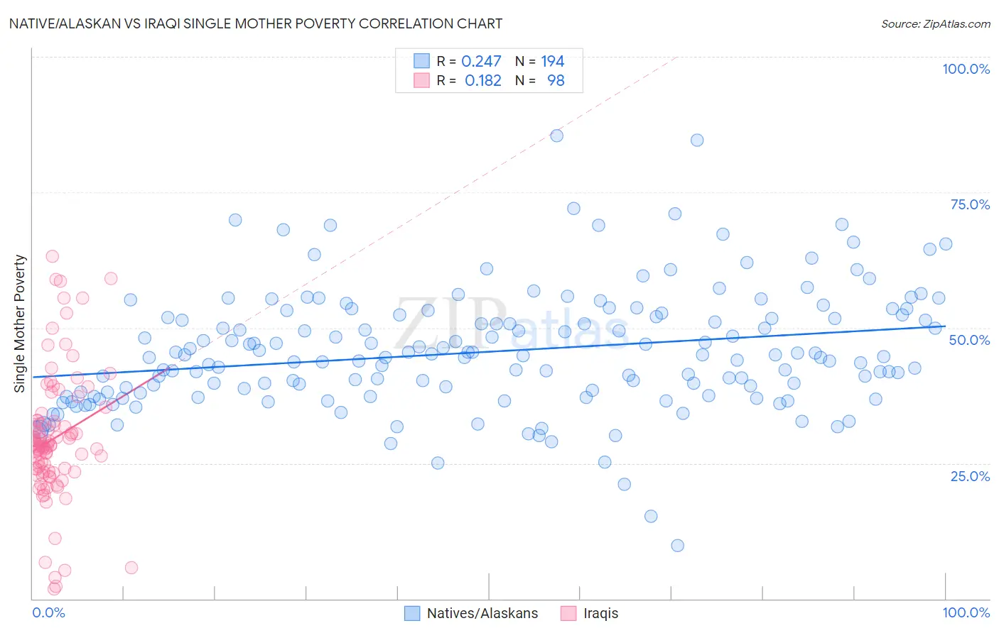 Native/Alaskan vs Iraqi Single Mother Poverty