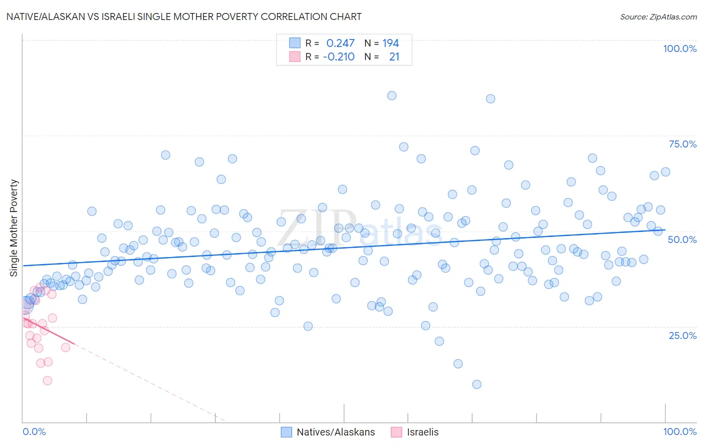 Native/Alaskan vs Israeli Single Mother Poverty