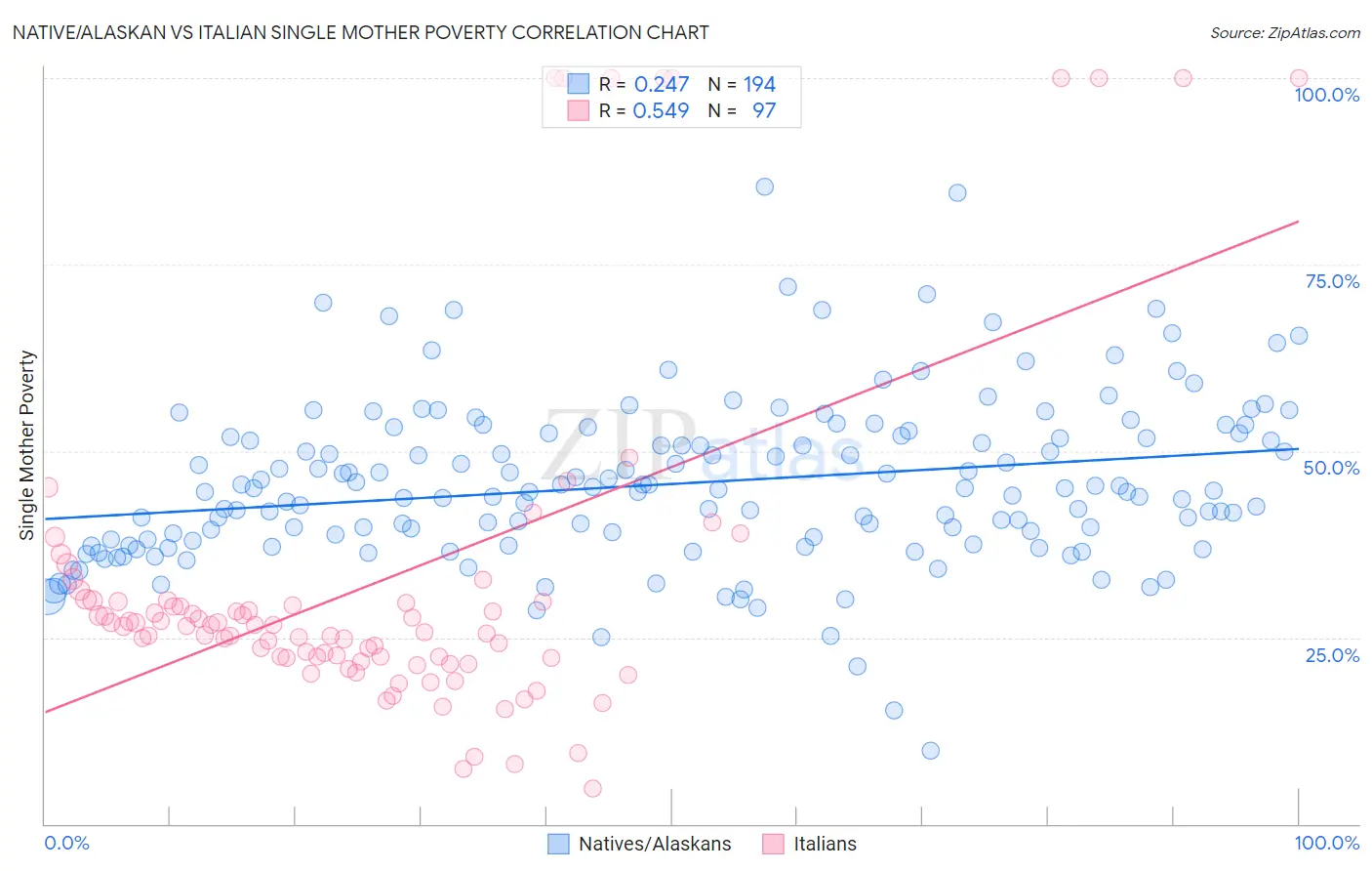 Native/Alaskan vs Italian Single Mother Poverty