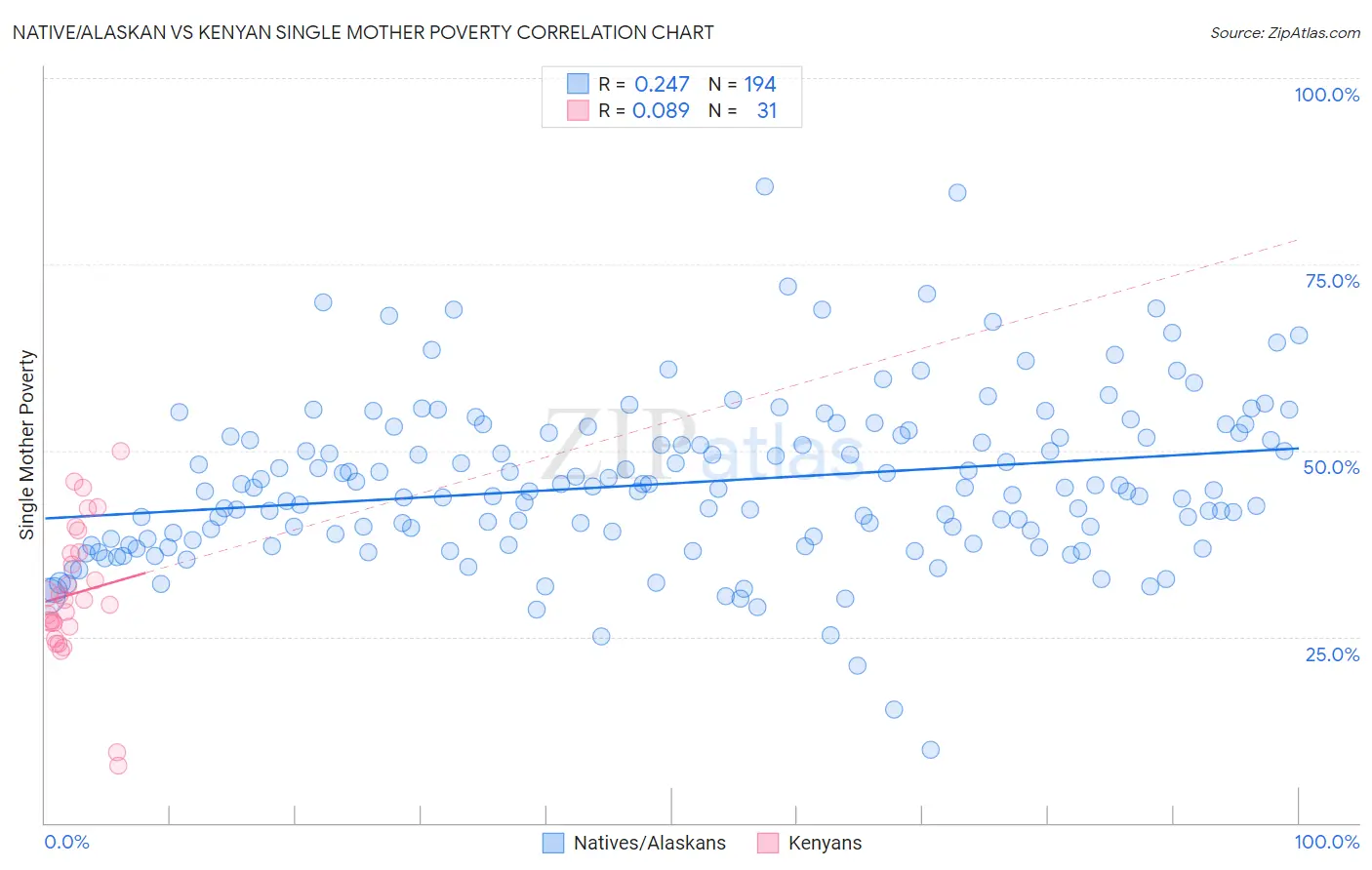 Native/Alaskan vs Kenyan Single Mother Poverty