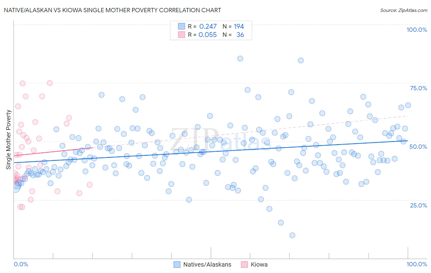 Native/Alaskan vs Kiowa Single Mother Poverty