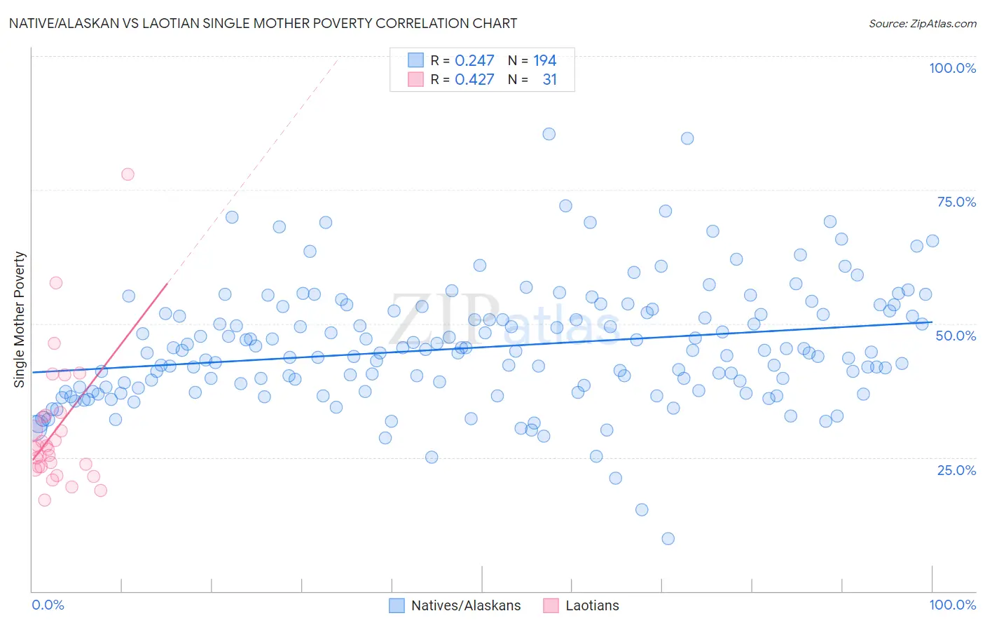 Native/Alaskan vs Laotian Single Mother Poverty