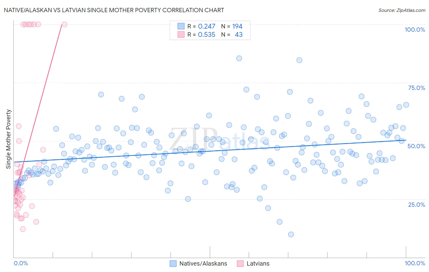 Native/Alaskan vs Latvian Single Mother Poverty