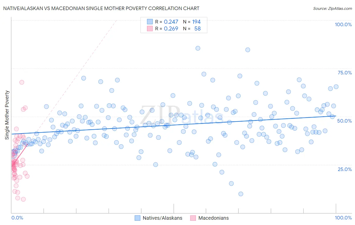 Native/Alaskan vs Macedonian Single Mother Poverty