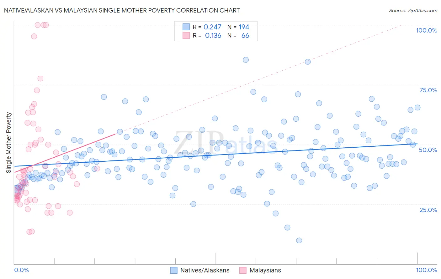 Native/Alaskan vs Malaysian Single Mother Poverty