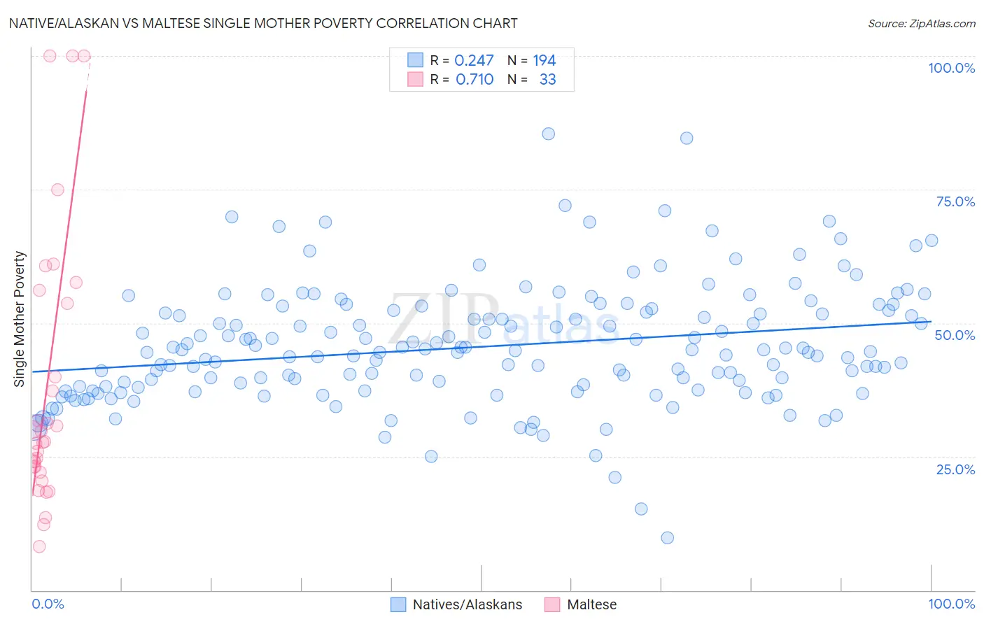 Native/Alaskan vs Maltese Single Mother Poverty