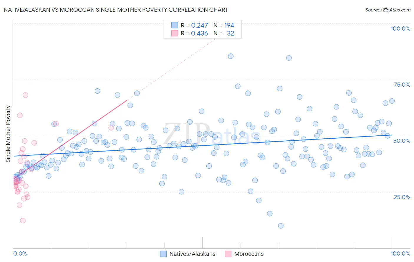 Native/Alaskan vs Moroccan Single Mother Poverty