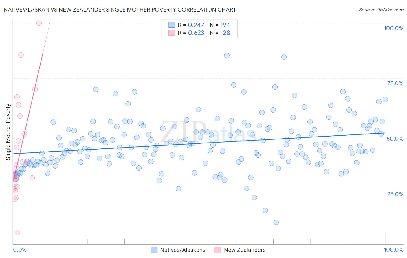 Native/Alaskan vs New Zealander Single Mother Poverty
