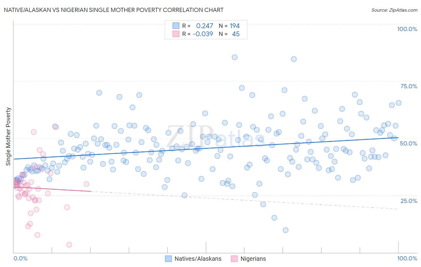 Native/Alaskan vs Nigerian Single Mother Poverty