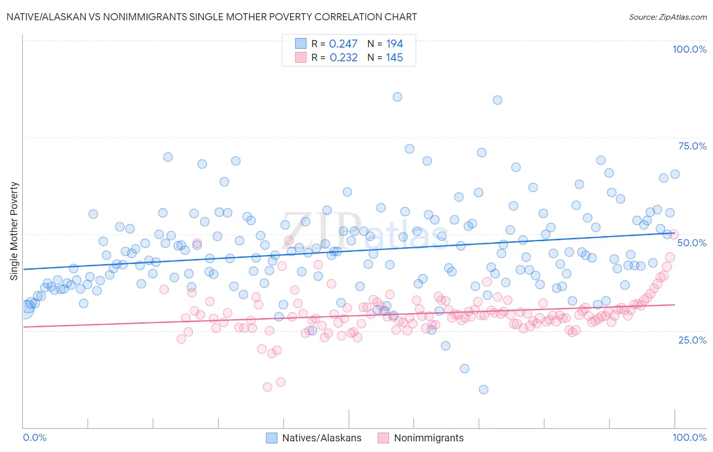 Native/Alaskan vs Nonimmigrants Single Mother Poverty