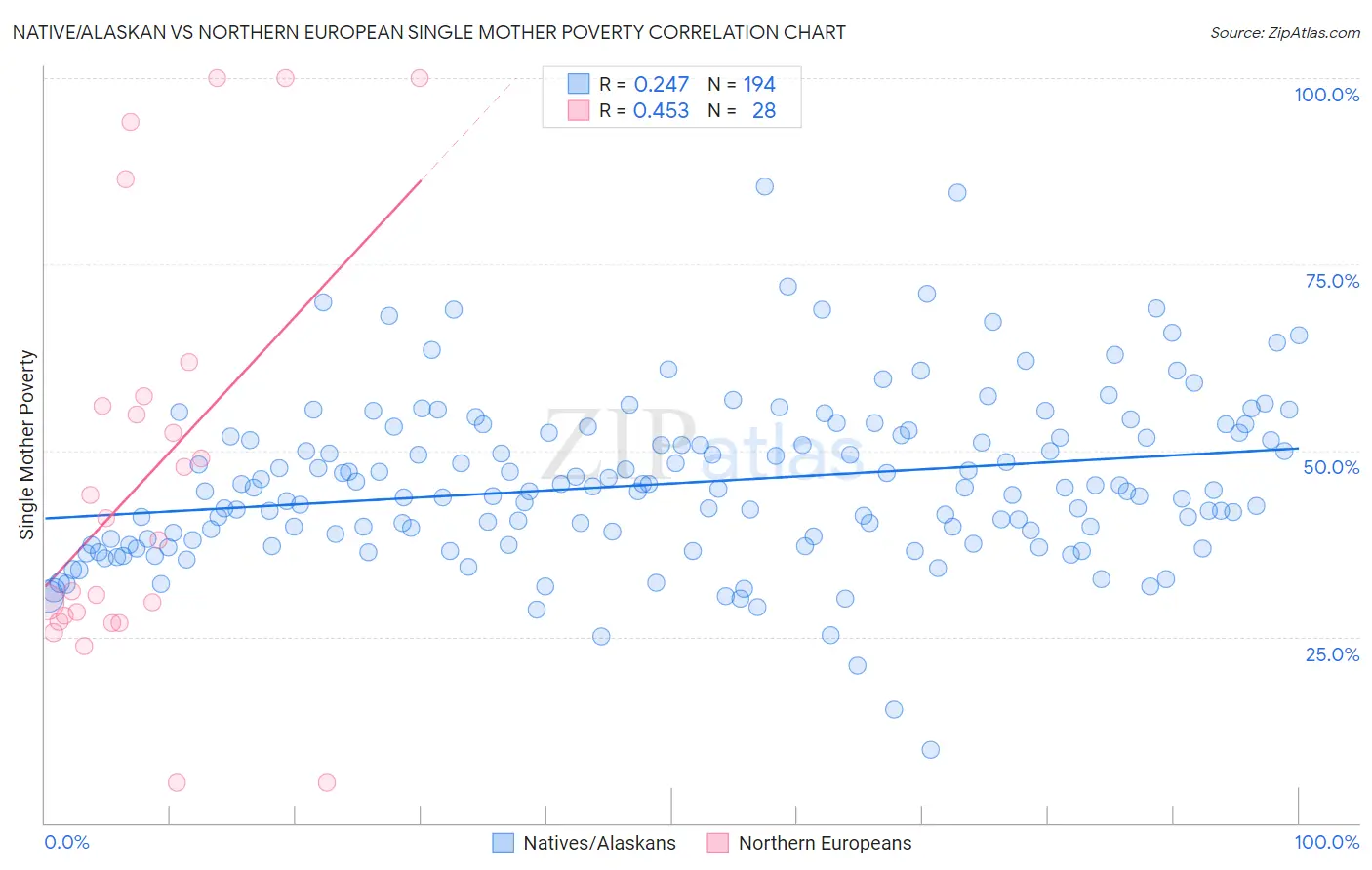 Native/Alaskan vs Northern European Single Mother Poverty