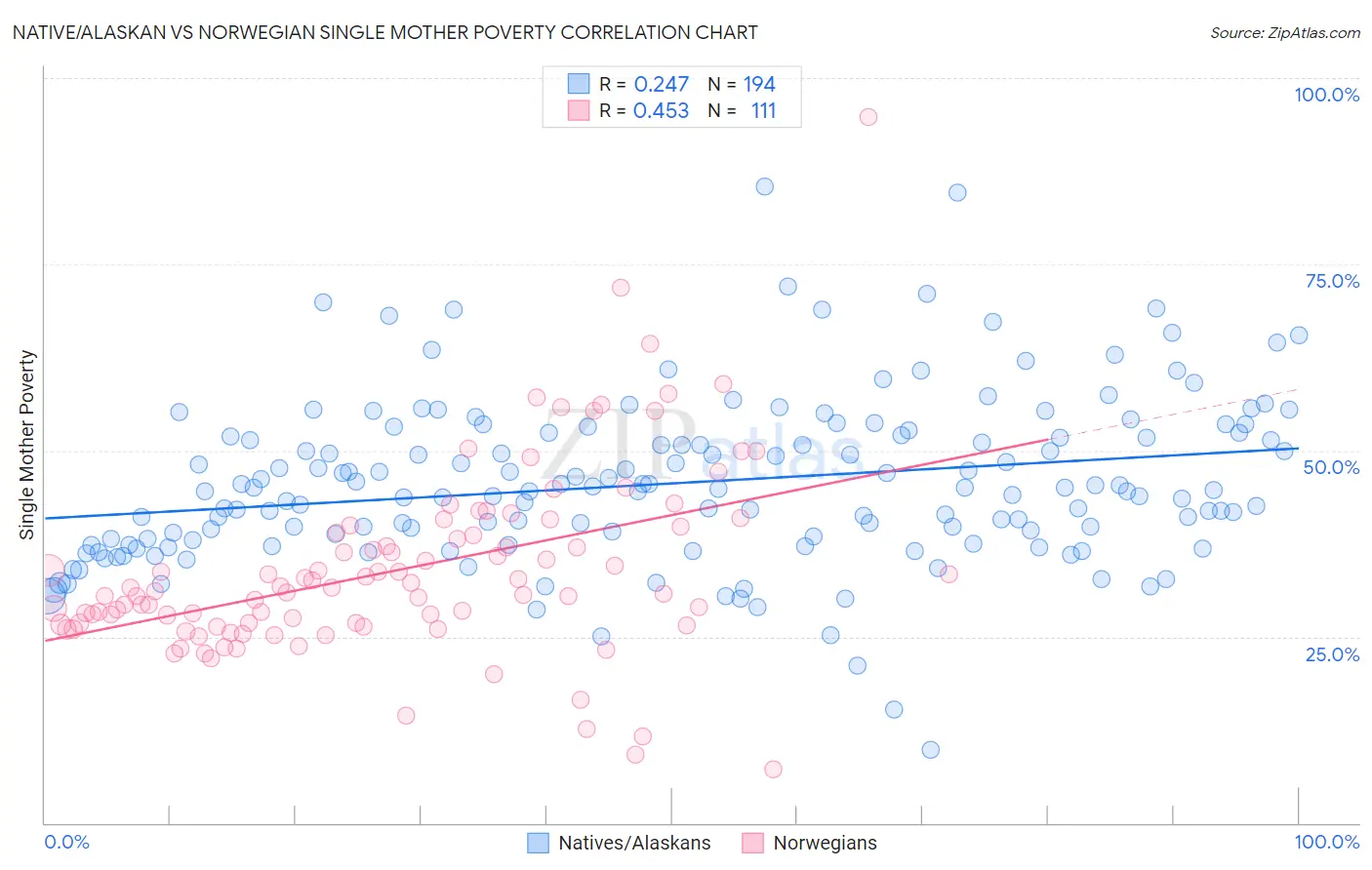 Native/Alaskan vs Norwegian Single Mother Poverty