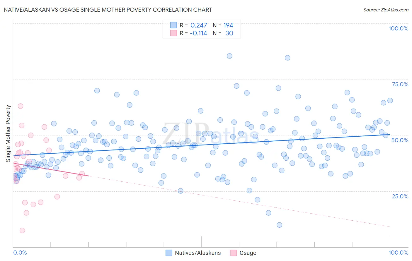 Native/Alaskan vs Osage Single Mother Poverty