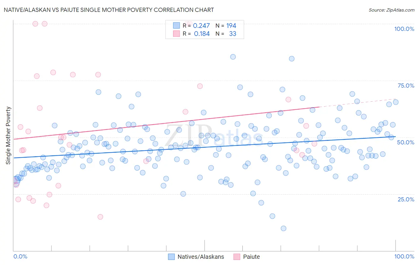 Native/Alaskan vs Paiute Single Mother Poverty
