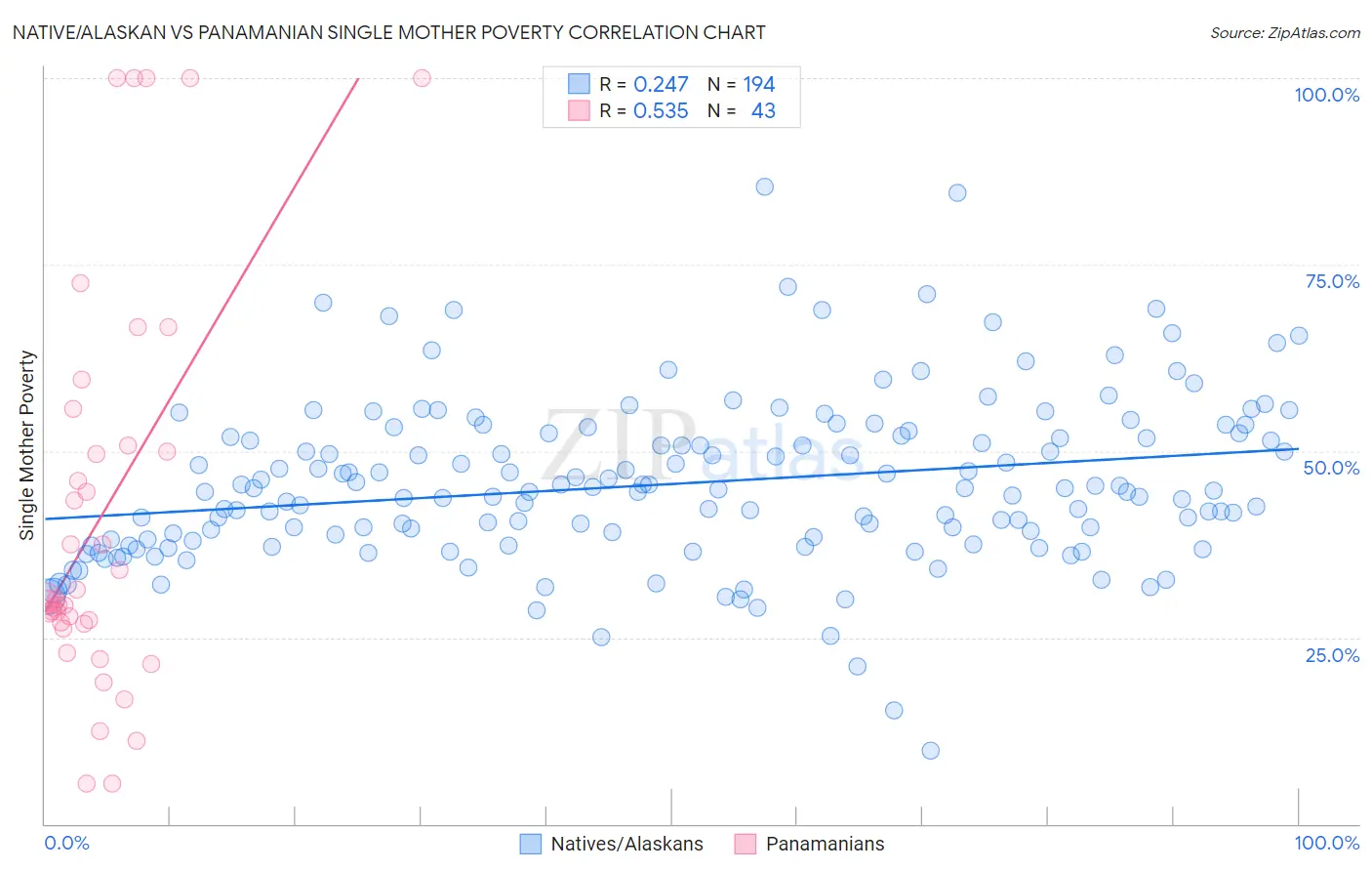 Native/Alaskan vs Panamanian Single Mother Poverty