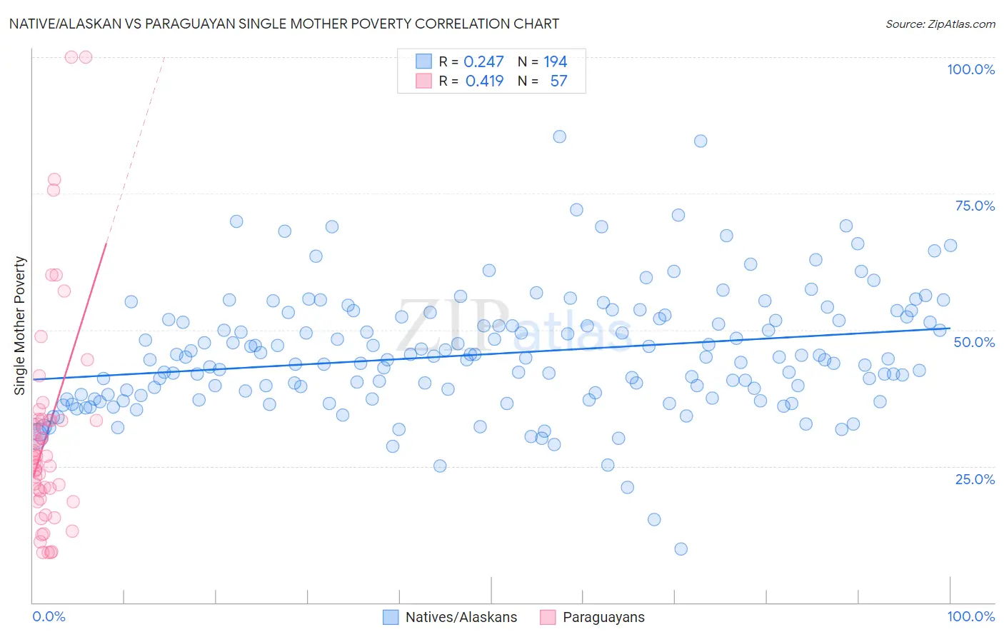 Native/Alaskan vs Paraguayan Single Mother Poverty