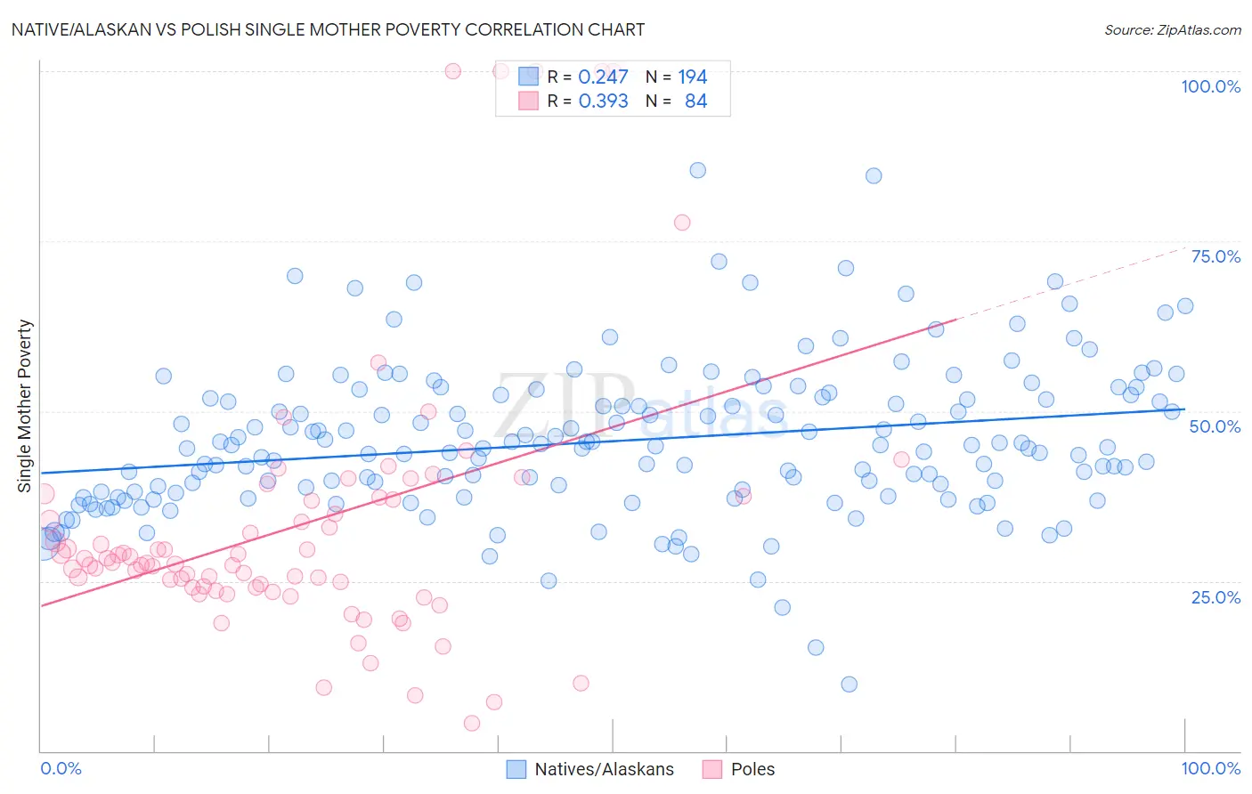 Native/Alaskan vs Polish Single Mother Poverty
