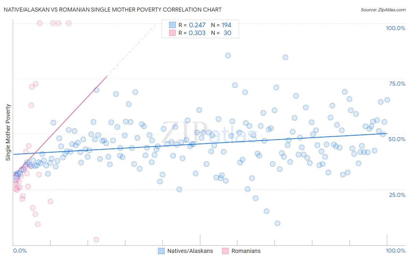 Native/Alaskan vs Romanian Single Mother Poverty